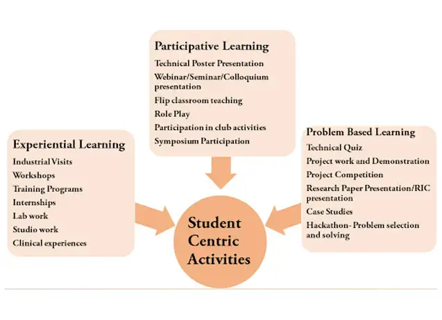 Teaching Learning Methodologies